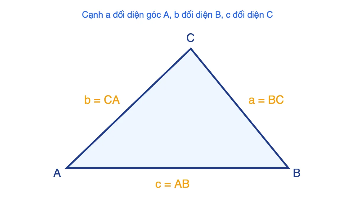 Tam giác ABC với các cạnh a, b, c lần lượt đối diện các đỉnh A, B, C