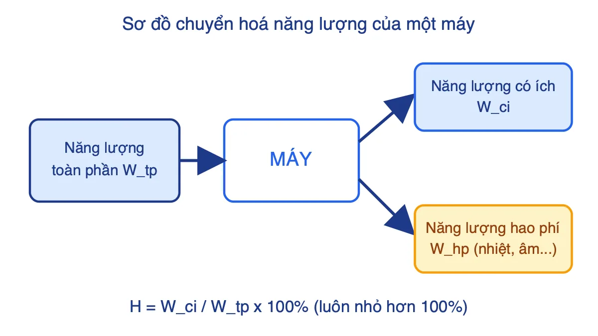 Sơ đồ năng lượng toàn phần tách thành năng lượng có ích và năng lượng hao phí