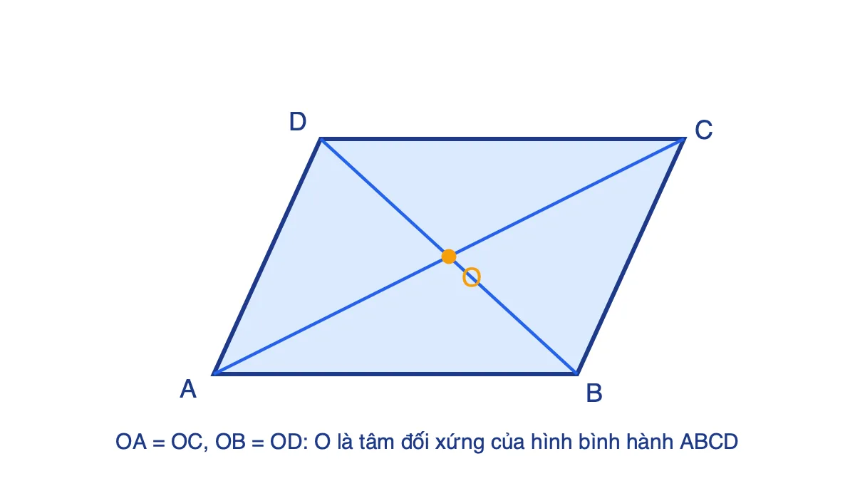 Hình bình hành ABCD có hai đường chéo cắt nhau tại O, O là tâm đối xứng
