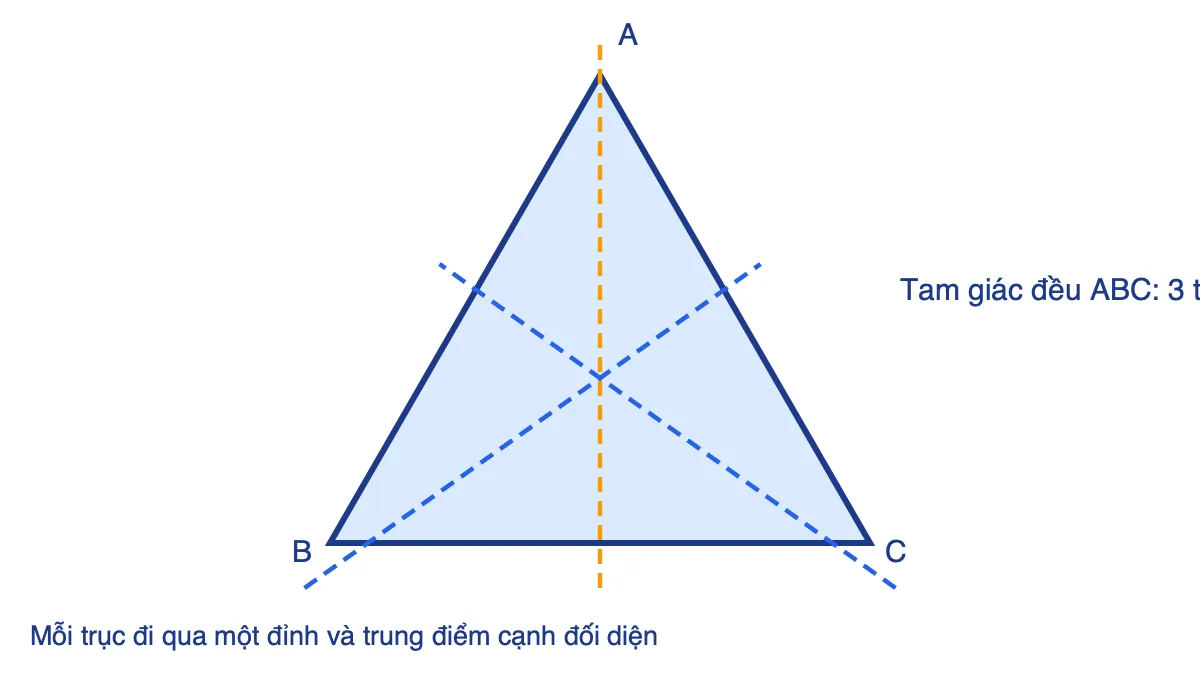Tam giác đều ABC với ba trục đối xứng đi qua mỗi đỉnh và trung điểm cạnh đối diện
