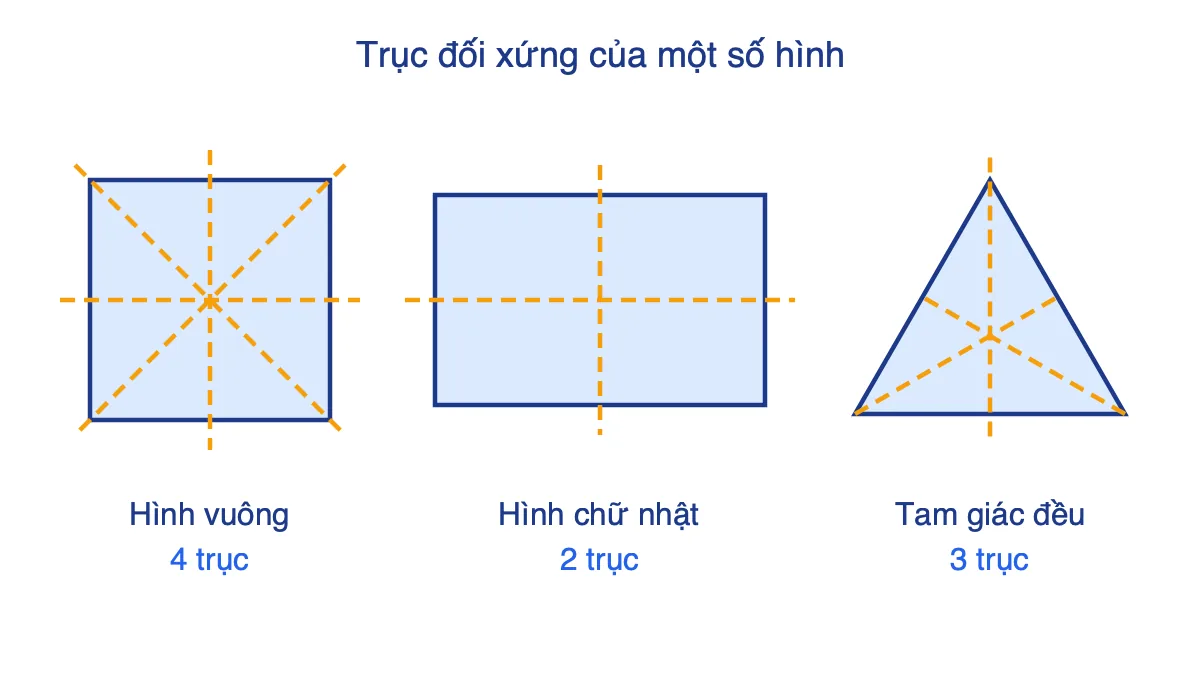 Hình vuông có 4 trục, hình chữ nhật có 2 trục, tam giác đều có 3 trục đối xứng