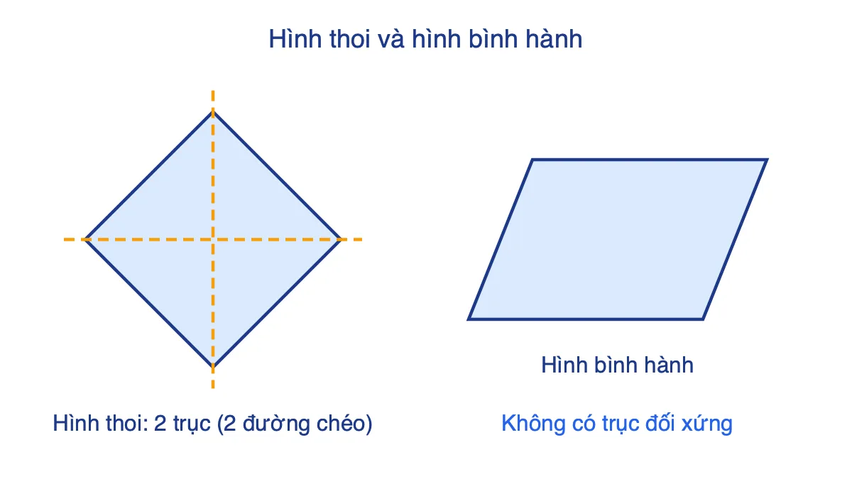 Hình thoi có hai trục là hai đường chéo, hình bình hành không có trục đối xứng