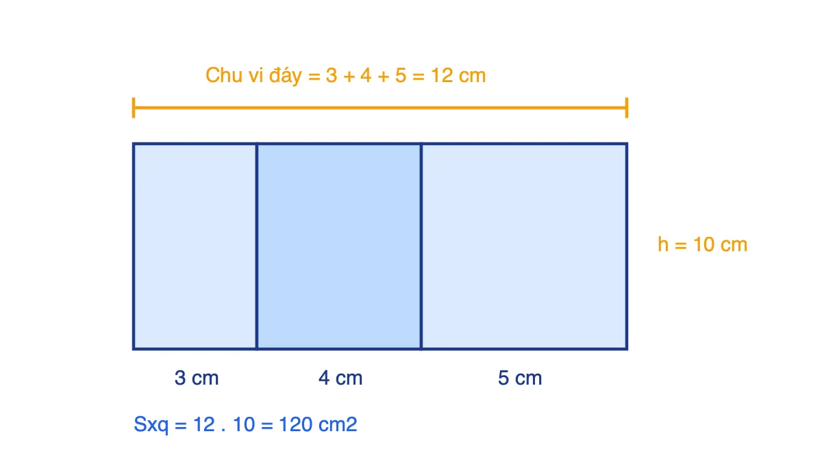 Khai triển các mặt bên của lăng trụ đáy tam giác 3, 4, 5 cm thành hình chữ nhật dài 12 cm, rộng 10 cm