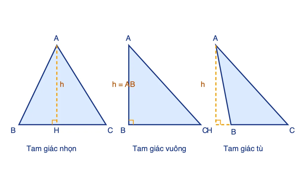 Ba tam giác nhọn, vuông, tù với đường cao kẻ từ đỉnh A xuống đáy BC