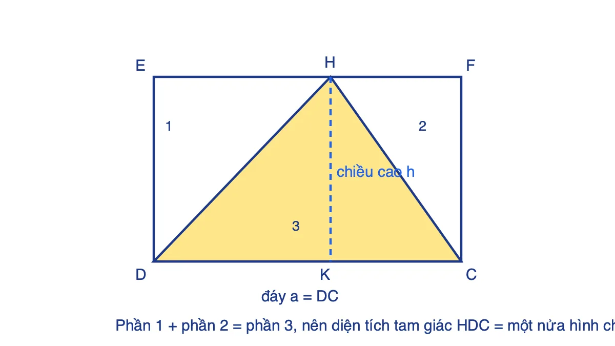Tam giác HDC nằm trong hình chữ nhật EFCD có cùng đáy và chiều cao