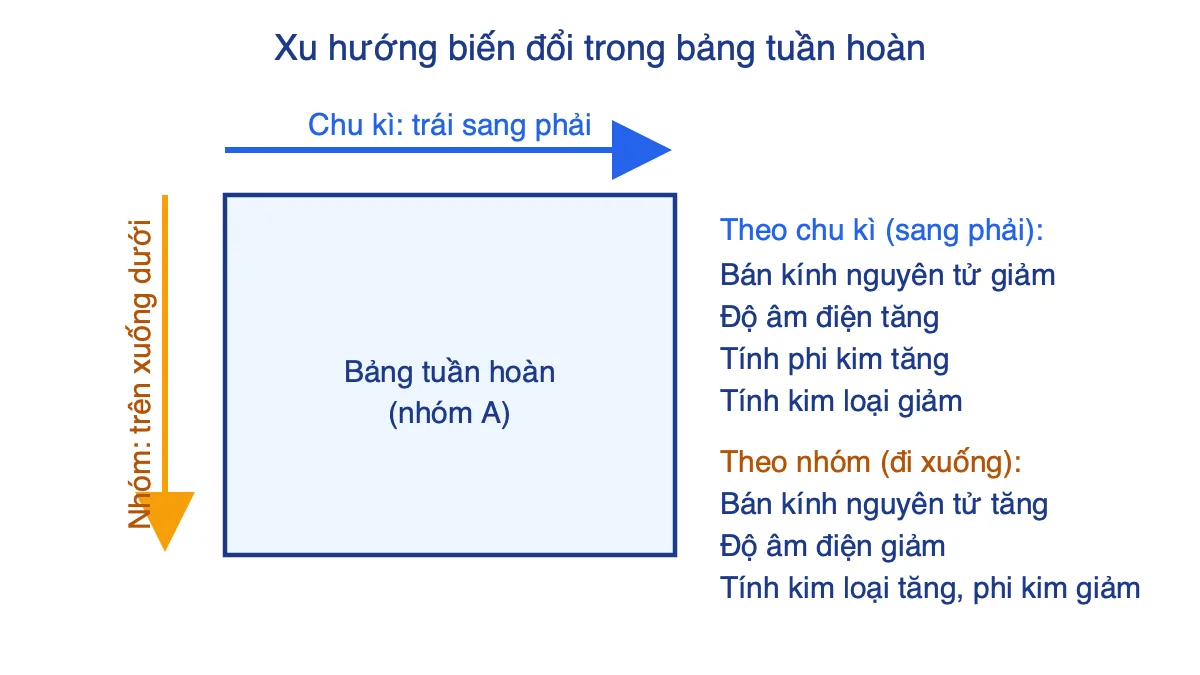 Sơ đồ xu hướng biến đổi bán kính nguyên tử, độ âm điện, tính kim loại, tính phi kim trong chu kì và nhóm
