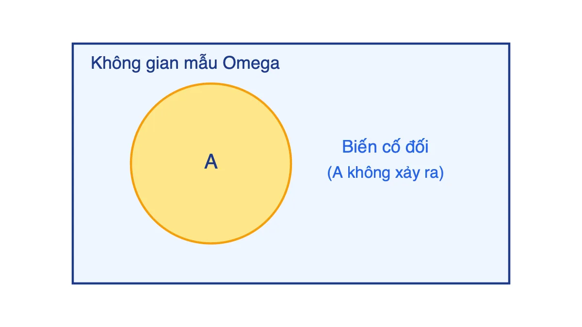 Sơ đồ Venn: hình chữ nhật là không gian mẫu, hình tròn là biến cố A, phần còn lại là biến cố đối của A