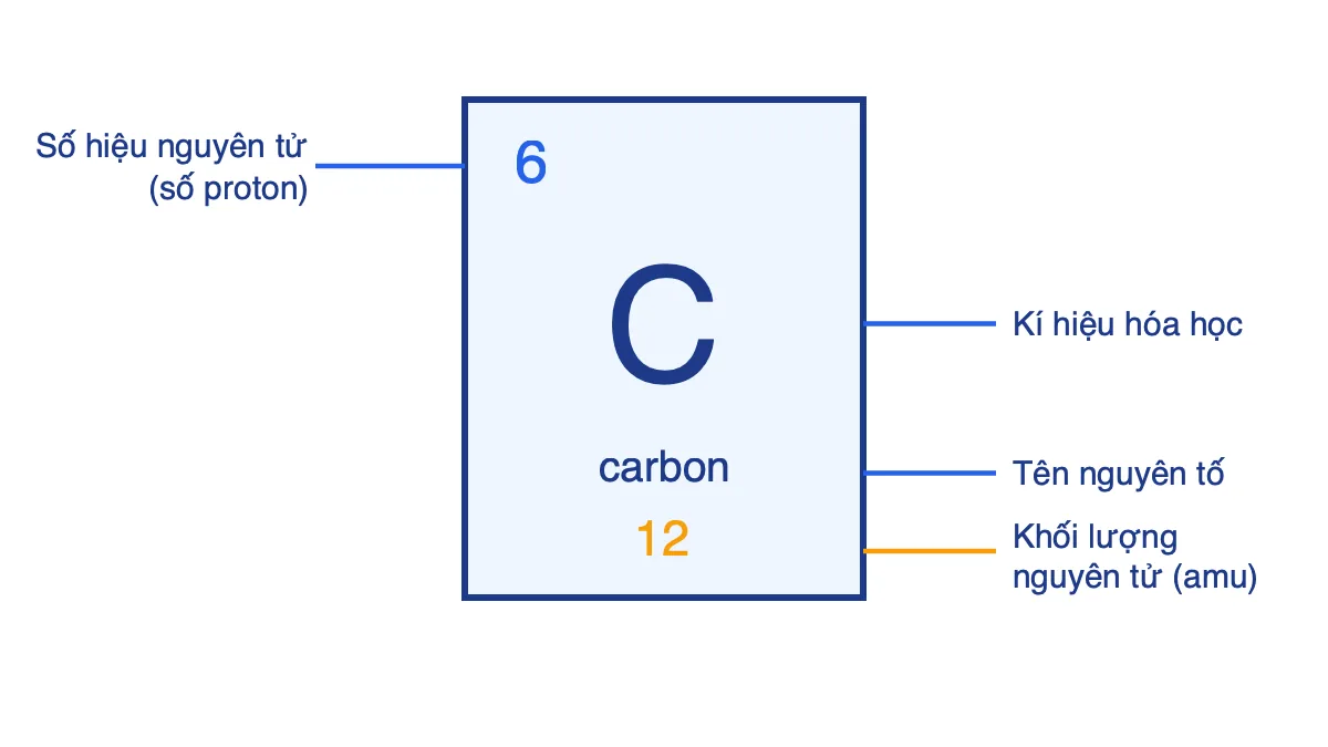 Sơ đồ một ô nguyên tố carbon gồm số hiệu nguyên tử 6, kí hiệu C, tên carbon, khối lượng nguyên tử 12