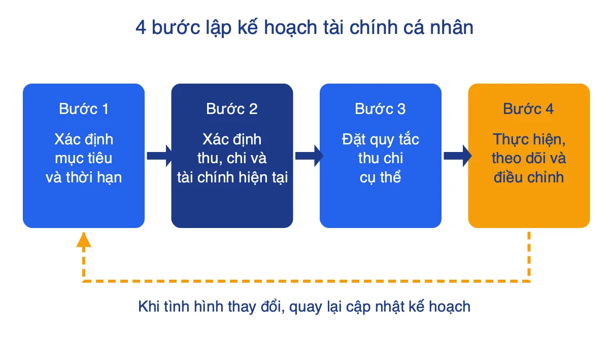 Sơ đồ 4 bước lập kế hoạch tài chính cá nhân: xác định mục tiêu, xác định thu chi, đặt quy tắc, thực hiện và điều chỉnh