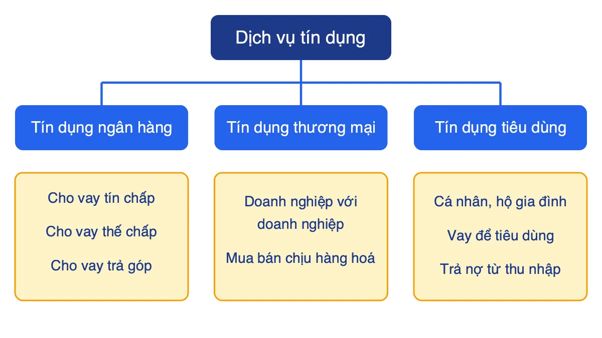 Sơ đồ phân loại dịch vụ tín dụng gồm tín dụng ngân hàng, tín dụng thương mại và tín dụng tiêu dùng