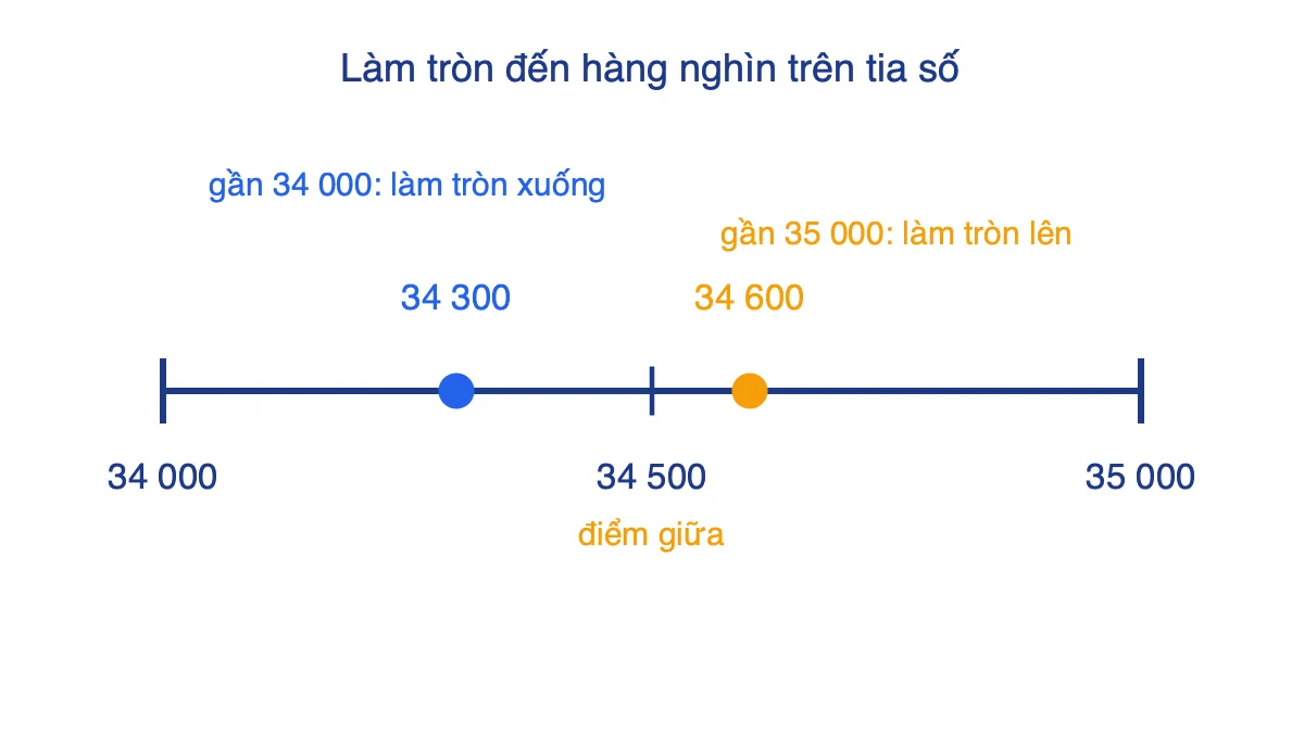 Tia số từ 34 000 đến 35 000 với điểm giữa 34 500, số 34 300 làm tròn xuống và 34 600 làm tròn lên