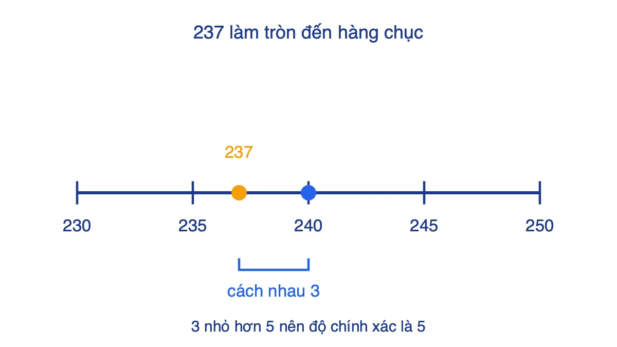 Trục số từ 230 đến 250 biểu diễn điểm 237 và điểm 240, khoảng cách giữa hai điểm bằng 3