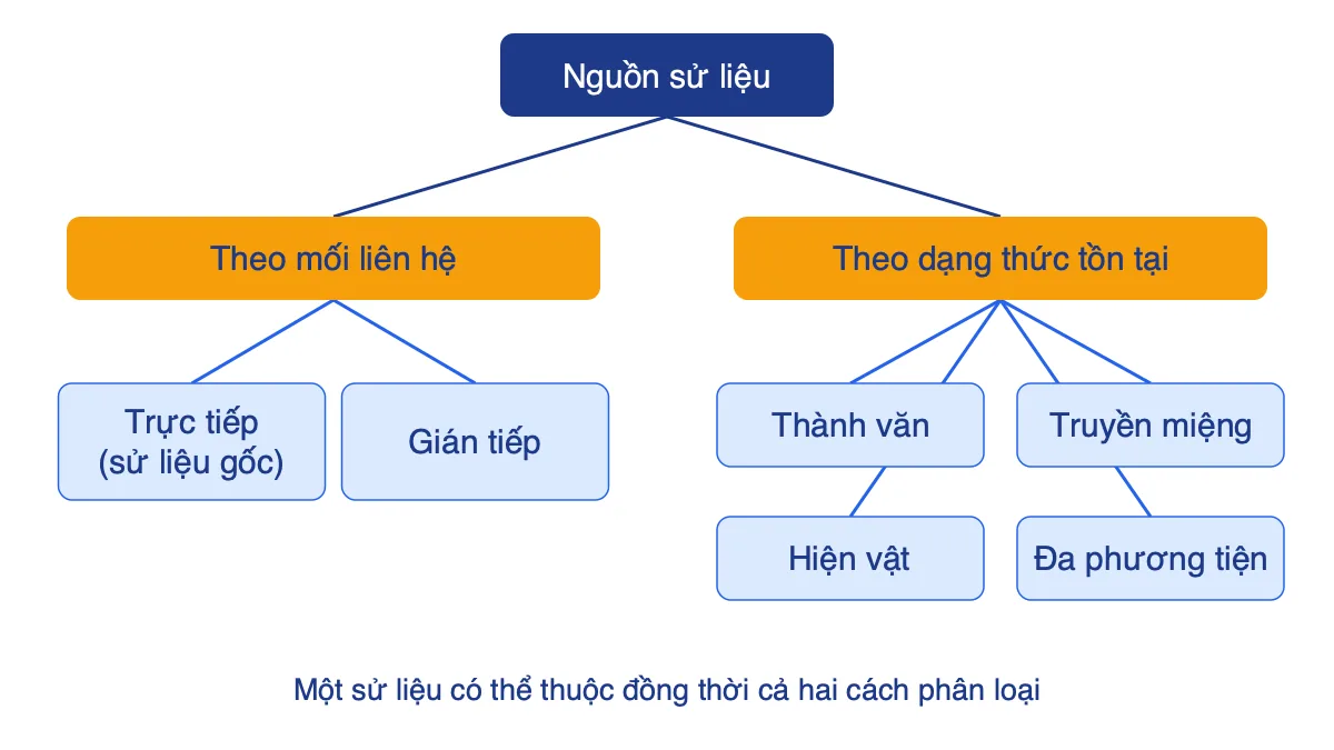Sơ đồ phân loại nguồn sử liệu theo mối liên hệ và theo dạng thức tồn tại