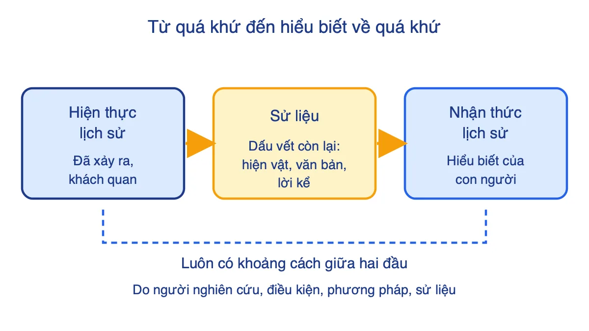 Sơ đồ mối quan hệ giữa hiện thực lịch sử, sử liệu và nhận thức lịch sử