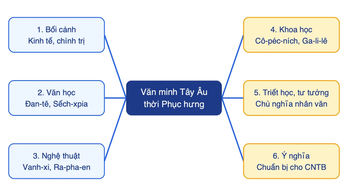 Sơ đồ tư duy Bài 10: Văn minh Tây Âu thời Phục hưng gồm bối cảnh, văn học, nghệ thuật, khoa học, triết học – tư tưởng và ý nghĩa