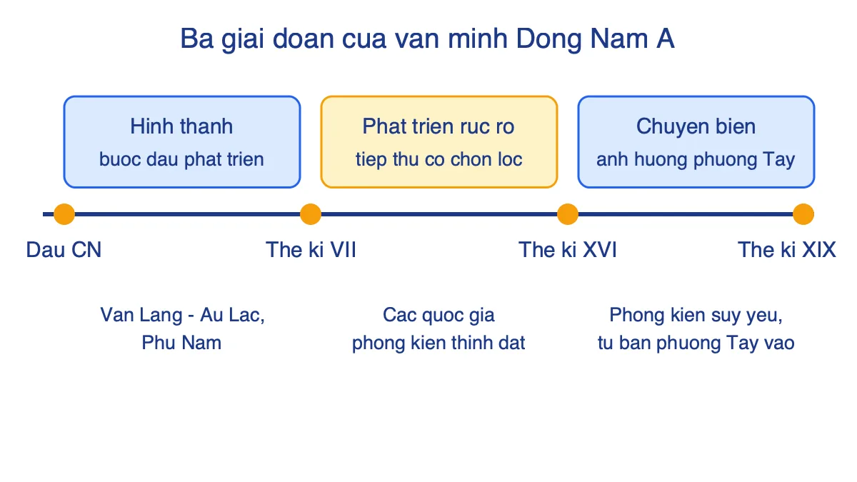 Trục thời gian ba giai đoạn phát triển của văn minh Đông Nam Á thời cổ - trung đại