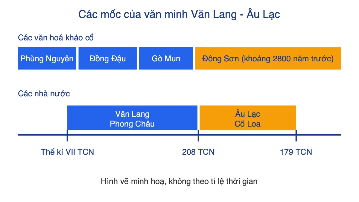Trục thời gian nhà nước Văn Lang và Âu Lạc cùng các văn hoá tiền Đông Sơn