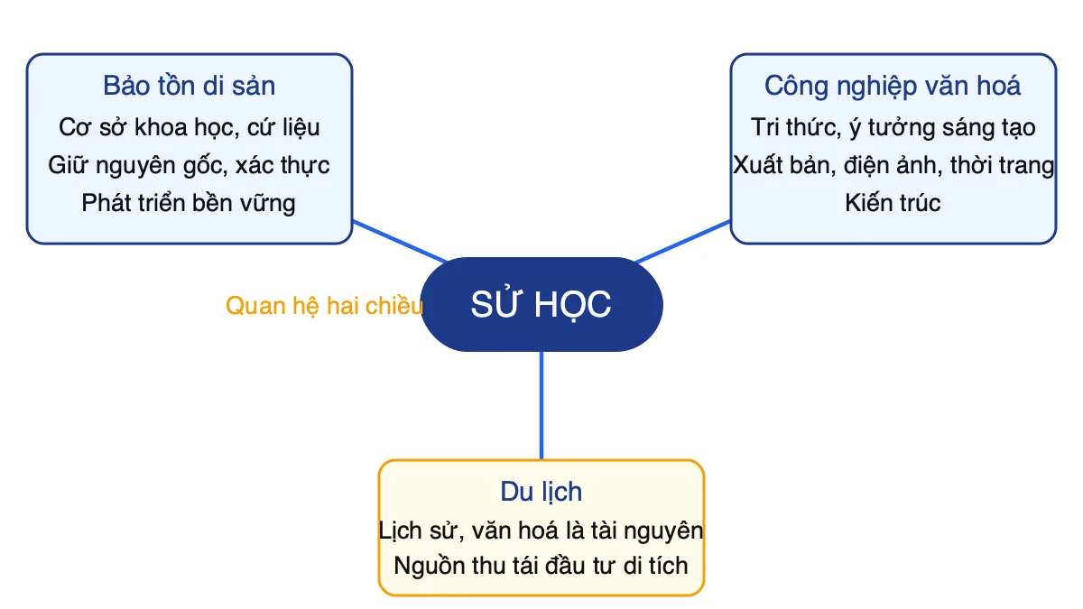 Sơ đồ Sử học liên hệ hai chiều với bảo tồn di sản, công nghiệp văn hoá và du lịch