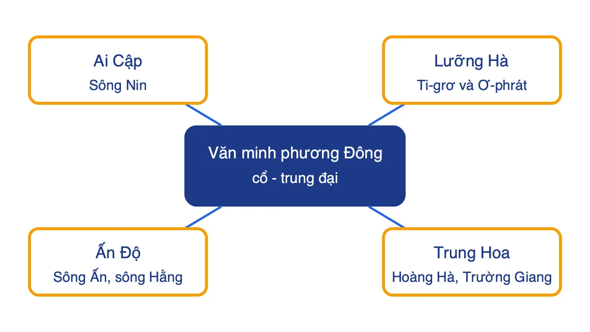 Sơ đồ bốn nền văn minh phương Đông cổ đại và các dòng sông gắn với mỗi nền văn minh