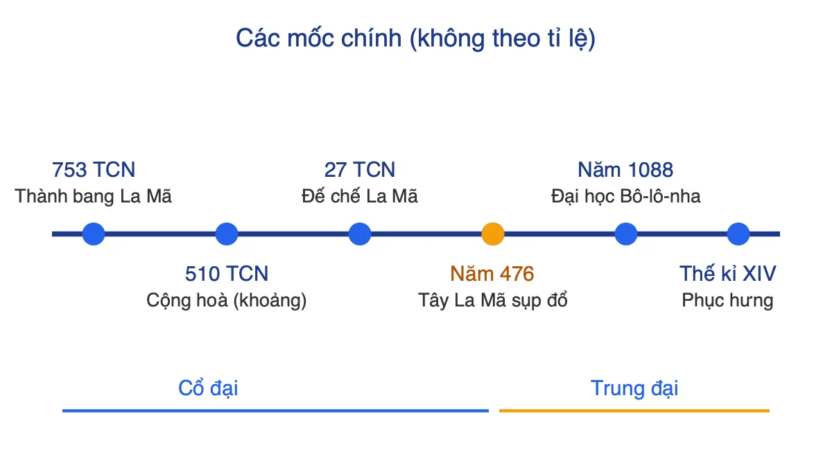 Trục thời gian các mốc chính: 753 TCN, 510 TCN, 27 TCN, năm 476, năm 1088 và thế kỉ XIV