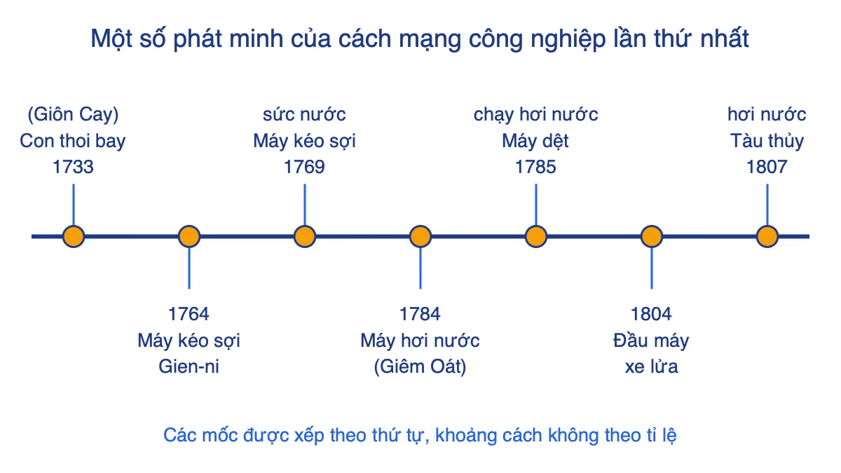 Trục thời gian các phát minh tiêu biểu của cách mạng công nghiệp lần thứ nhất từ 1733 đến 1807