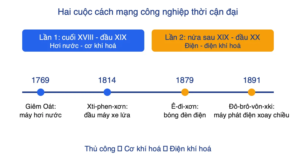 Trục thời gian hai cuộc cách mạng công nghiệp thời cận đại với các mốc 1769, 1814, 1879, 1891