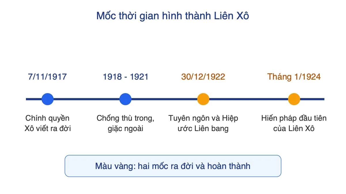 Trục thời gian các mốc hình thành Liên Xô từ 1917 đến 1924