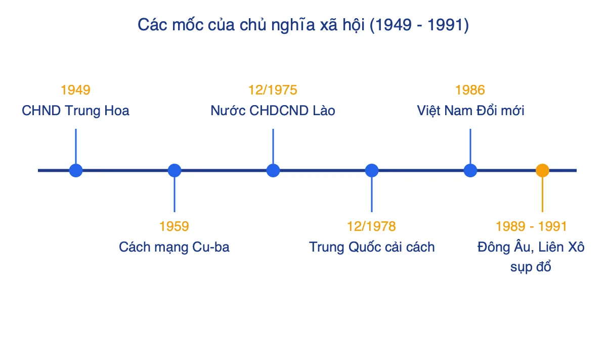 Trục thời gian các mốc chính của chủ nghĩa xã hội từ 1949 đến 1991