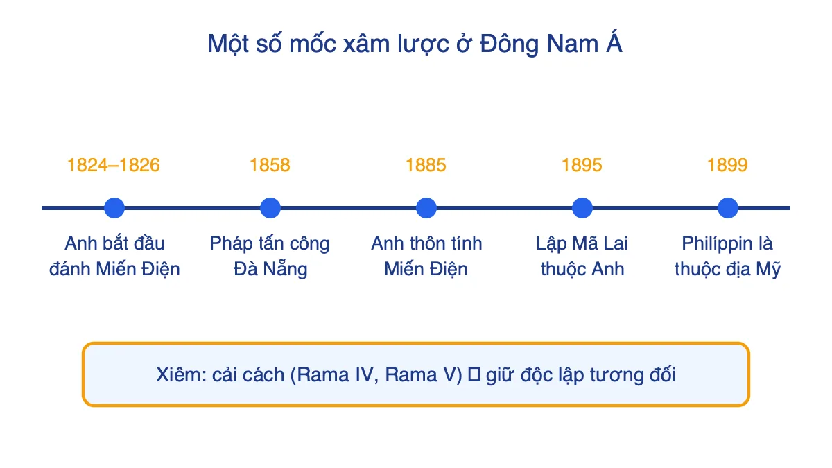 Trục thời gian một số mốc xâm lược của thực dân phương Tây ở Đông Nam Á