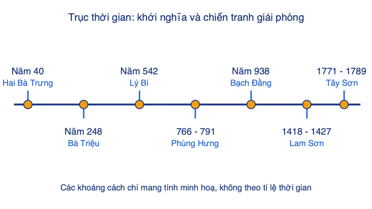 Trục thời gian bảy mốc: Hai Bà Trưng, Bà Triệu, Lý Bí, Phùng Hưng, Bạch Đằng, Lam Sơn, Tây Sơn