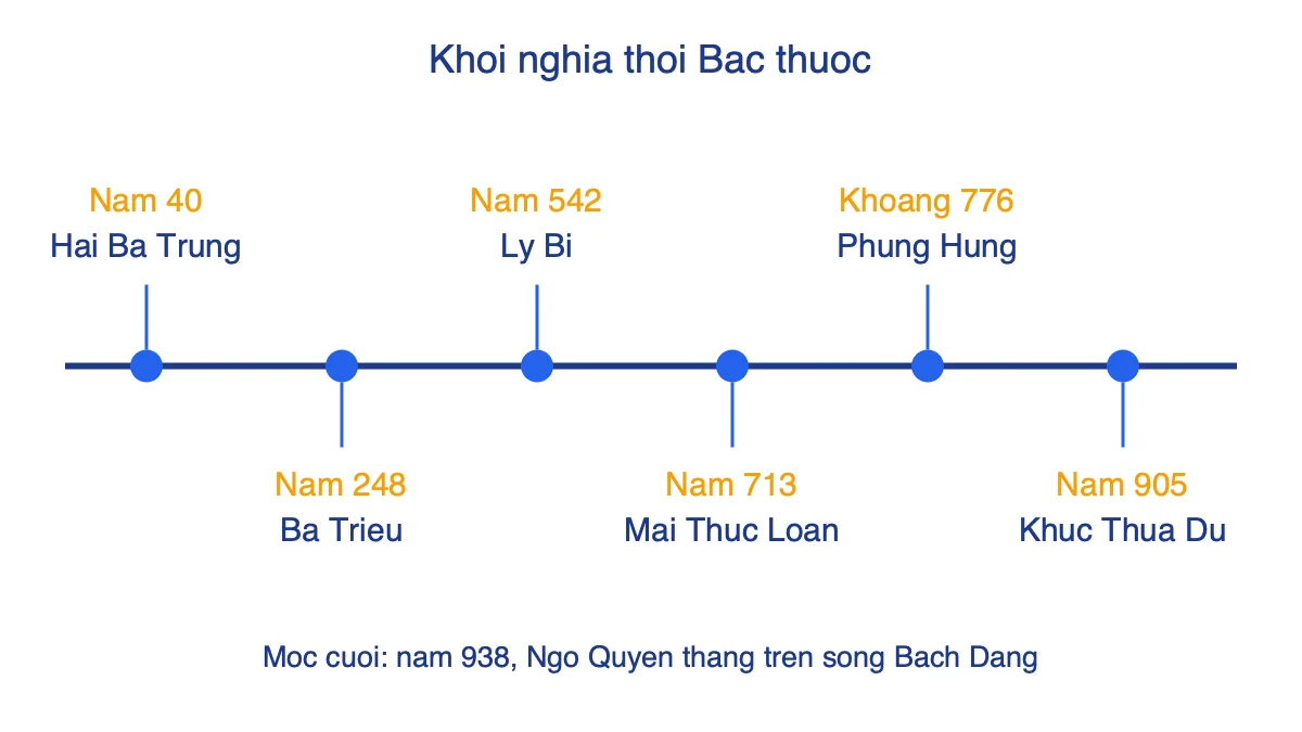 Trục thời gian các cuộc khởi nghĩa tiêu biểu thời Bắc thuộc từ năm 40 đến năm 905