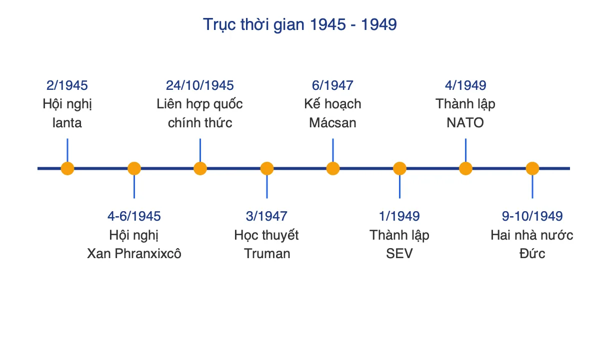 Trục thời gian các sự kiện chính từ Hội nghị Ianta năm 1945 đến sự chia cắt nước Đức năm 1949