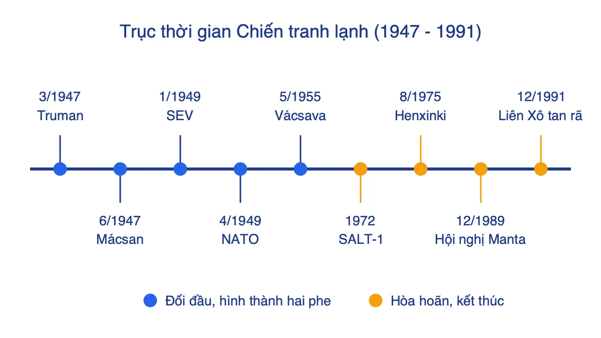 Trục thời gian các sự kiện chính của Chiến tranh lạnh từ 1947 đến 1991
