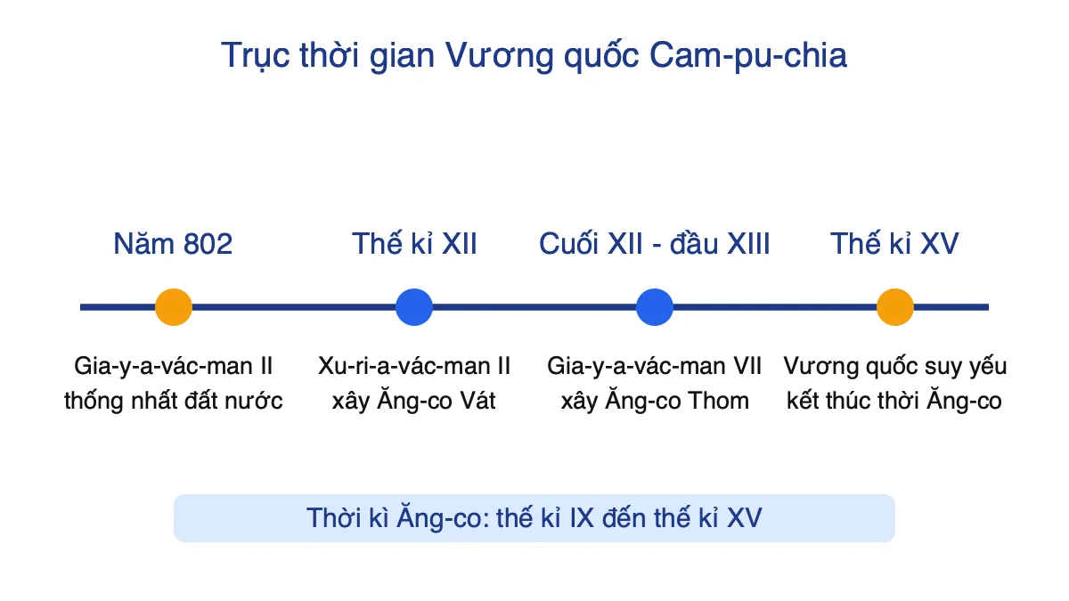 Trục thời gian các mốc chính của Vương quốc Cam-pu-chia thời Ăng-co