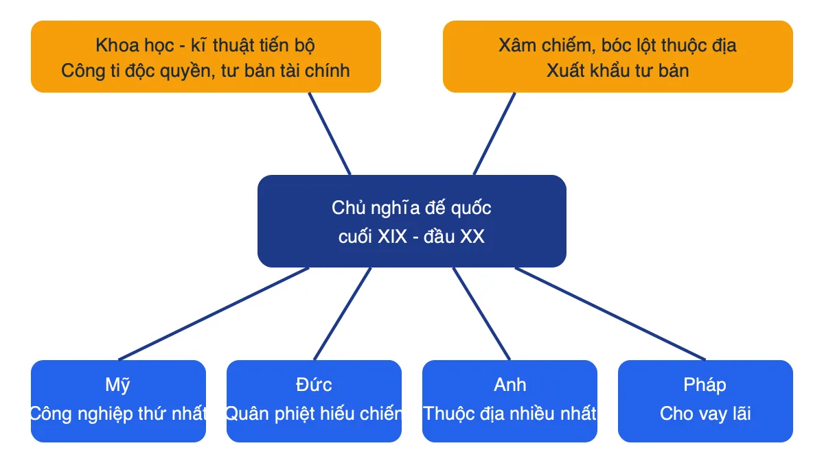 Sơ đồ tư duy sự hình thành chủ nghĩa đế quốc và bốn nước Anh, Pháp, Đức, Mỹ