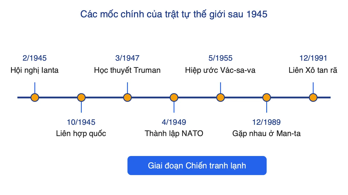 Trục thời gian các mốc chính từ Hội nghị Ianta năm 1945 đến khi Liên Xô tan rã năm 1991