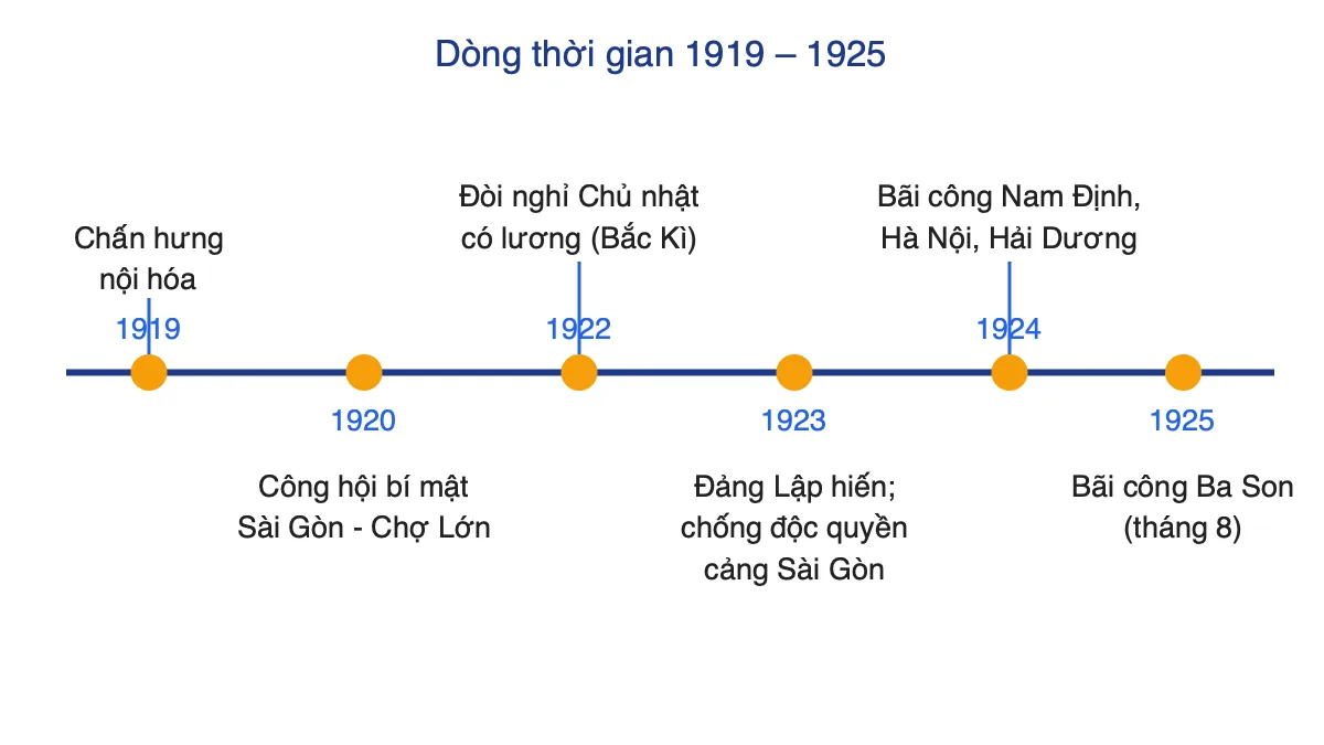Sơ đồ thời gian các sự kiện chính của phong trào cách mạng Việt Nam 1919 – 1925