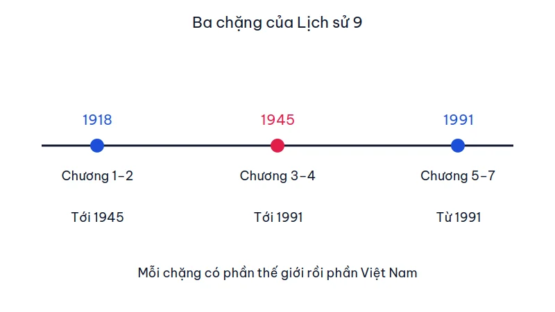 Trục thời gian Lịch sử 9 với các mốc 1918, 1945 và 1991 chia ba cụm chương