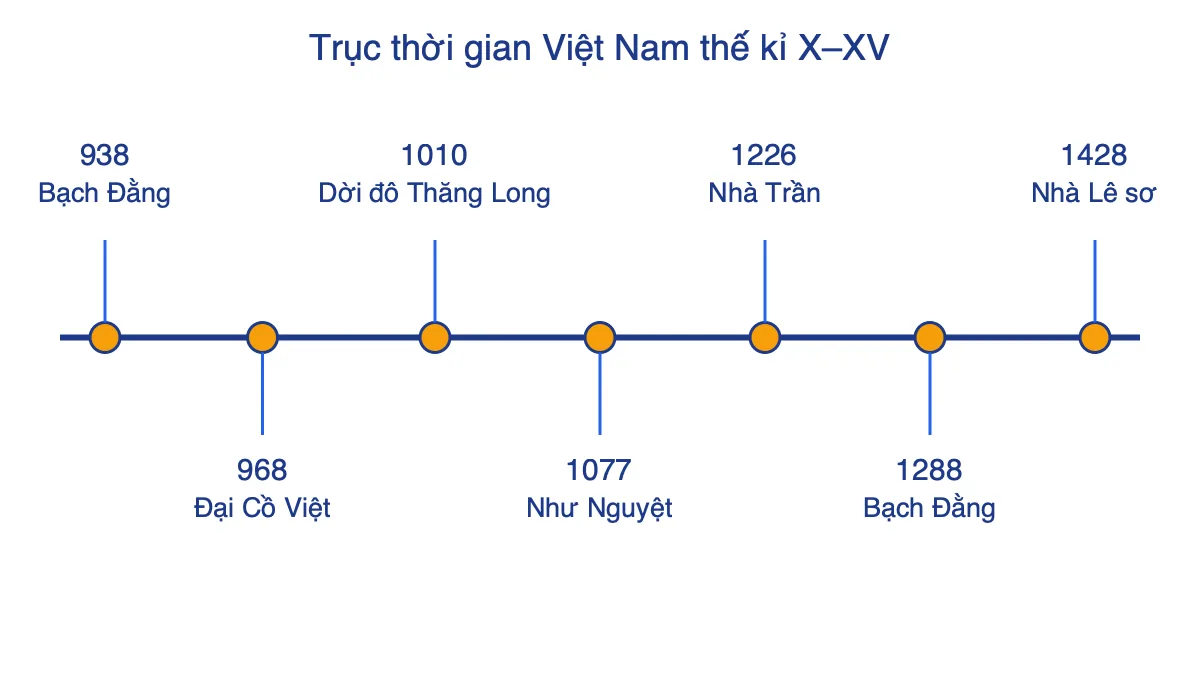 Trục thời gian các mốc lớn của lịch sử Việt Nam từ năm 938 đến năm 1428