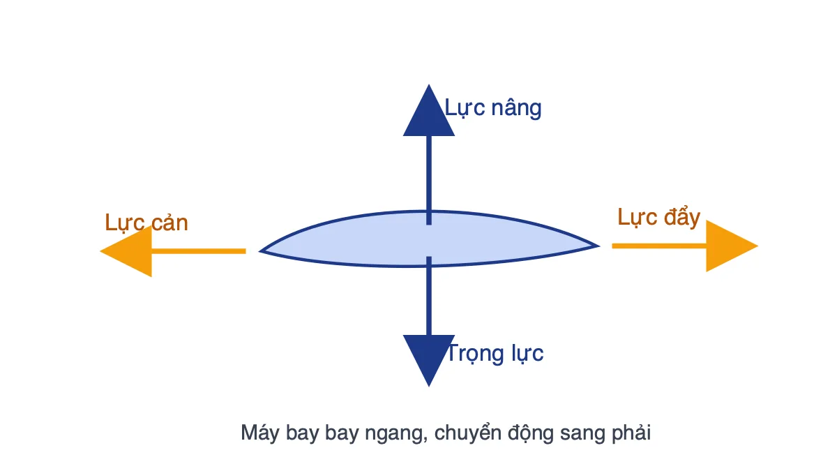 Sơ đồ bốn lực tác dụng lên cánh máy bay: lực nâng, trọng lực, lực đẩy và lực cản