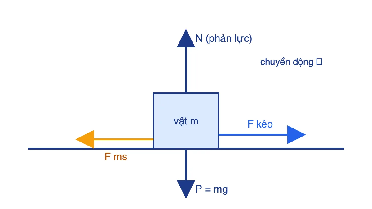 Sơ đồ các lực tác dụng lên vật trượt trên mặt phẳng ngang gồm trọng lực, phản lực, lực kéo và lực ma sát