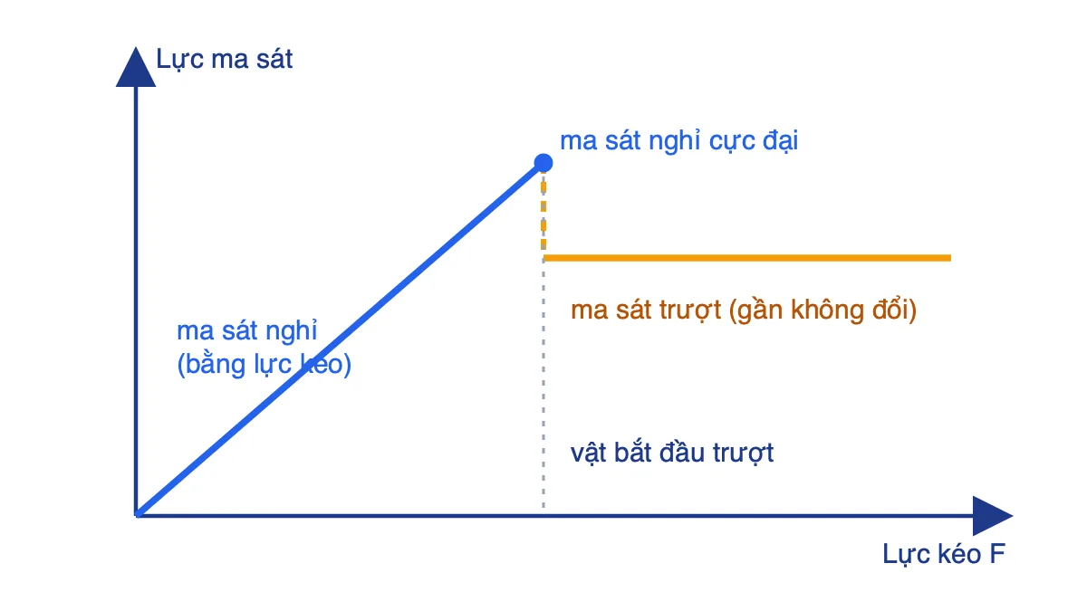 Đồ thị độ lớn lực ma sát theo lực kéo: tăng đến cực đại của ma sát nghỉ rồi giảm xuống giá trị gần không đổi của ma sát trượt