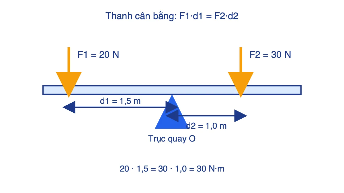 Thanh cân bằng quanh trục với hai lực F1, F2 và các cánh tay đòn d1, d2