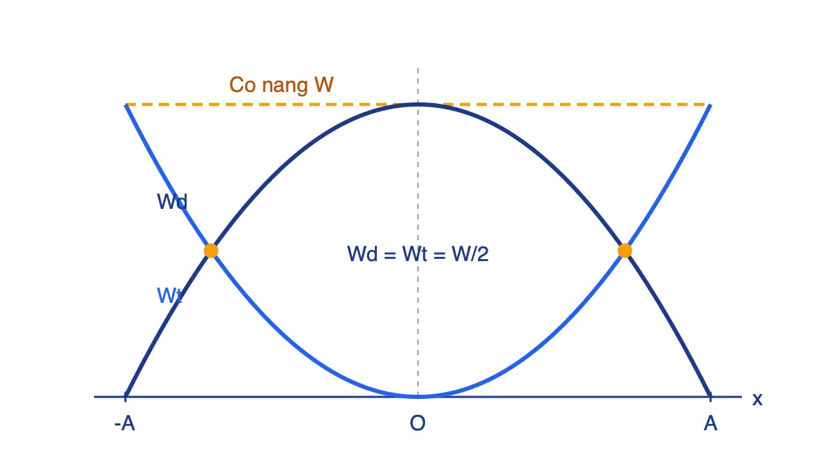 Đồ thị thế năng, động năng và cơ năng theo li độ của vật dao động điều hòa