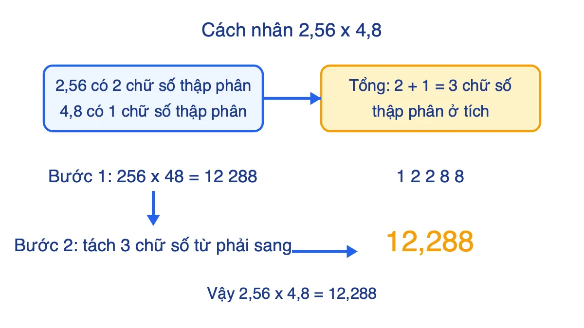 Sơ đồ các bước nhân 2,56 x 4,8: nhân như số tự nhiên rồi tách 3 chữ số thập phân ở tích