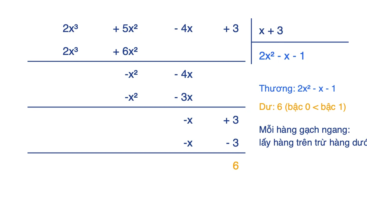 Đặt tính chia (2x³ + 5x² - 4x + 3) cho (x + 3), thương 2x² - x - 1, dư 6