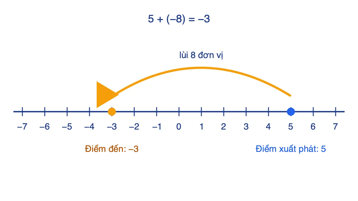 Trục số minh hoạ phép tính 5 cộng (−8) bằng −3