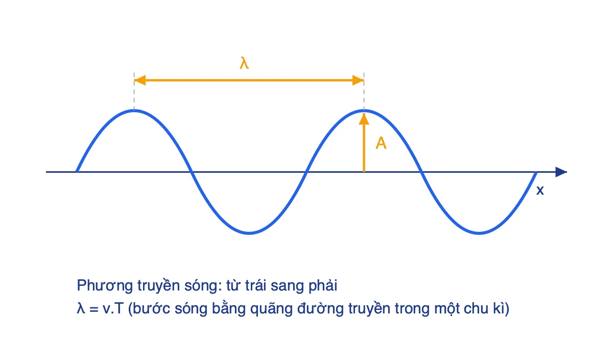 Đồ thị sóng hình sin trên trục Ox với biên độ A và bước sóng lambda