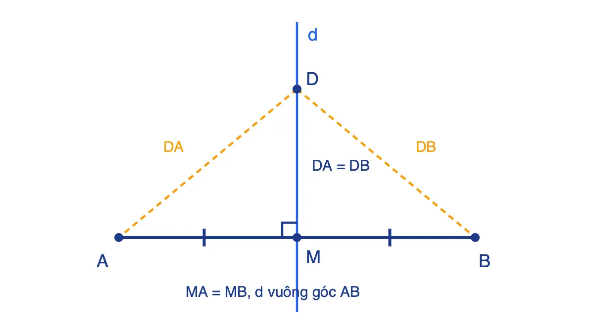 Đường thẳng d vuông góc với đoạn thẳng AB tại trung điểm M, điểm D trên d có DA bằng DB