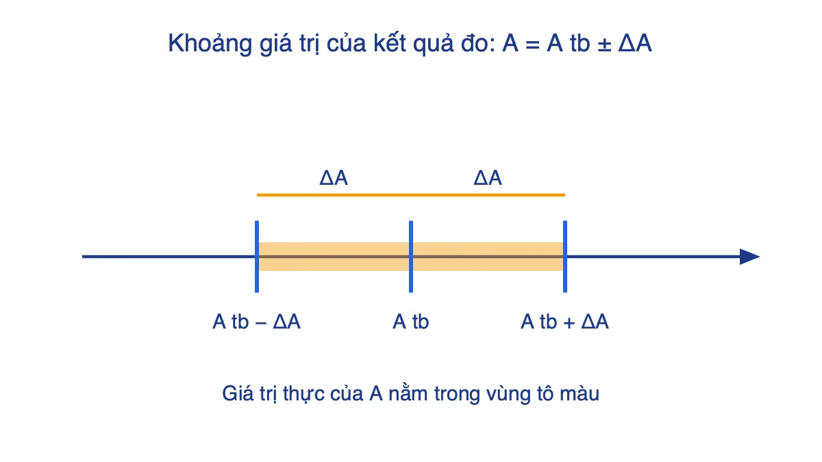 Trục số biểu diễn khoảng giá trị A trung bình trừ và cộng sai số tuyệt đối ΔA